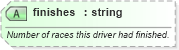 XSD Diagram of finishes in schema sportsml-specific-motor-racing_xsd (SportsML)