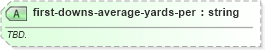 XSD Diagram of first-downs-average-yards-per in schema sportsml-specific-american-football_xsd (SportsML)