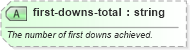 XSD Diagram of first-downs-total in schema sportsml-specific-american-football_xsd (SportsML)