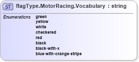 XSD Diagram of flagType.MotorRacing.Vocabulary in schema sportsml-vocabulary-specific-motor-racing_xsd (SportsML)