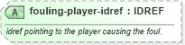 XSD Diagram of fouling-player-idref in schema sportsml-specific-soccer_xsd (SportsML)