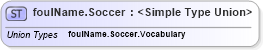 XSD Diagram of foulName.Soccer in schema sportsml_xsd (SportsML)
