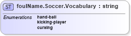 XSD Diagram of foulName.Soccer.Vocabulary in schema sportsml-vocabulary-specific-soccer_xsd (SportsML)