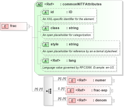 XSD Diagram of frac in schema nitf-3-3_xsd (SportsML)
