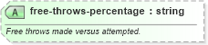 XSD Diagram of free-throws-percentage in schema sportsml-specific-basketball_xsd (SportsML)