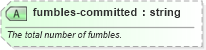 XSD Diagram of fumbles-committed in schema sportsml-specific-american-football_xsd (SportsML)
