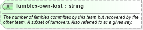 XSD Diagram of fumbles-own-lost in schema sportsml-specific-american-football_xsd (SportsML)