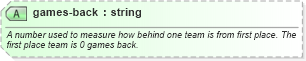 XSD Diagram of games-back in schema sportsml-core_xsd (SportsML)