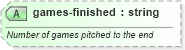 XSD Diagram of games-finished in schema sportsml-specific-baseball_xsd (SportsML)