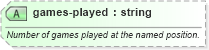 XSD Diagram of games-played in schema sportsml-specific-baseball_xsd (SportsML)