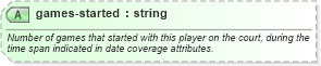XSD Diagram of games-started in schema sportsml-specific-basketball_xsd (SportsML)