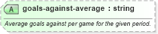 XSD Diagram of goals-against-average in schema sportsml-specific-soccer_xsd (SportsML)