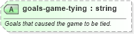 XSD Diagram of goals-game-tying in schema sportsml-specific-ice-hockey_xsd (SportsML)