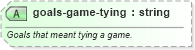 XSD Diagram of goals-game-tying in schema sportsml-specific-soccer_xsd (SportsML)