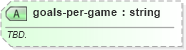 XSD Diagram of goals-per-game in schema sportsml-specific-ice-hockey_xsd (SportsML)