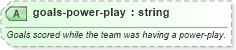XSD Diagram of goals-power-play in schema sportsml-specific-ice-hockey_xsd (SportsML)