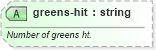 XSD Diagram of greens-hit in schema sportsml-specific-golf_xsd (SportsML)