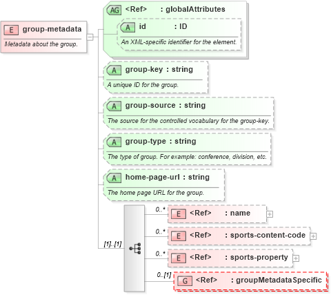 XSD Diagram of group-metadata in schema sportsml-core_xsd (SportsML)