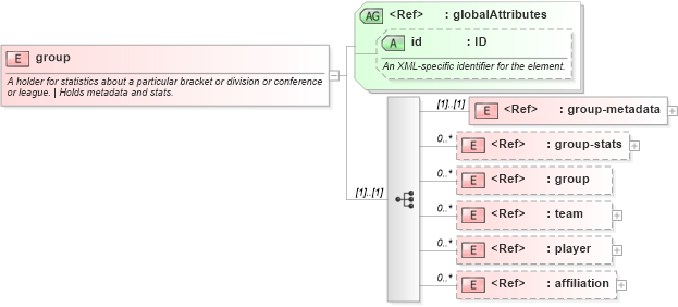 XSD Diagram of group in schema sportsml-core_xsd (SportsML)