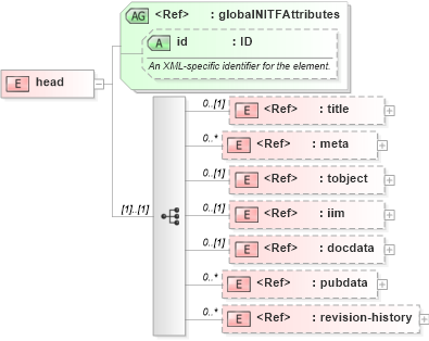XSD Diagram of head in schema nitf-3-3_xsd (SportsML)