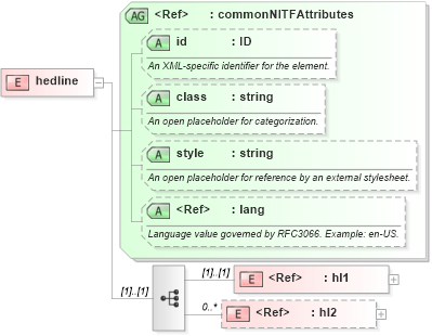 XSD Diagram of hedline in schema nitf-3-3_xsd (SportsML)