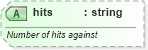 XSD Diagram of hits in schema sportsml-specific-baseball_xsd (SportsML)