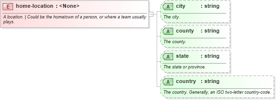 XSD Diagram of home-location in schema sportsml-core_xsd (SportsML)