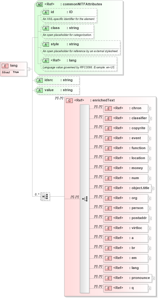 XSD Diagram of lang in schema nitf-3-3_xsd (SportsML)