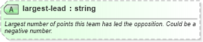 XSD Diagram of largest-lead in schema sportsml-specific-basketball_xsd (SportsML)