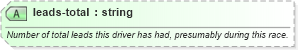 XSD Diagram of leads-total in schema sportsml-specific-motor-racing_xsd (SportsML)