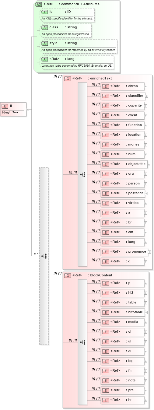 XSD Diagram of li in schema nitf-3-3_xsd (SportsML)