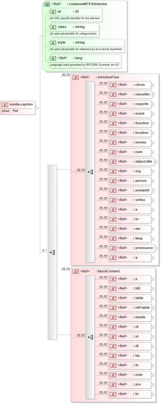 XSD Diagram of media-caption in schema nitf-3-3_xsd (SportsML)