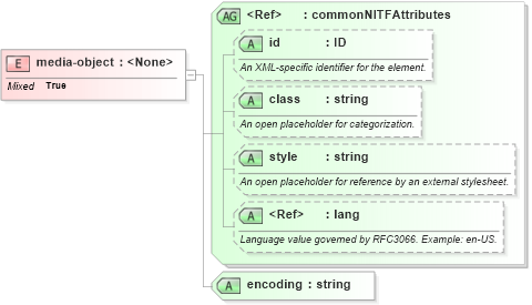 XSD Diagram of media-object in schema nitf-3-3_xsd (SportsML)