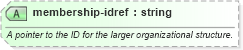 XSD Diagram of membership-idref in schema sportsml-core_xsd (SportsML)