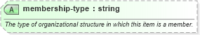 XSD Diagram of membership-type in schema sportsml-core_xsd (SportsML)