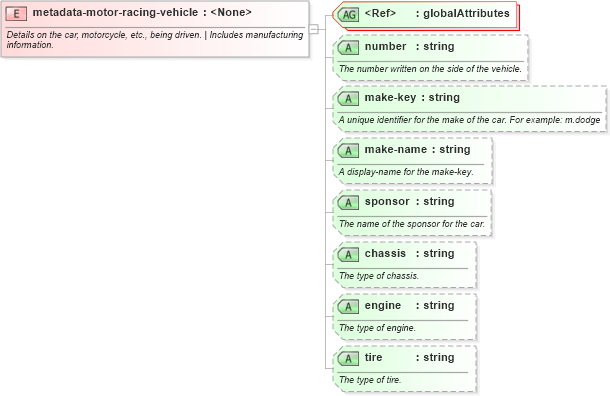 XSD Diagram of metadata-motor-racing-vehicle in schema sportsml-specific-motor-racing_xsd (SportsML)
