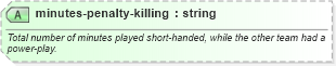 XSD Diagram of minutes-penalty-killing in schema sportsml-specific-ice-hockey_xsd (SportsML)