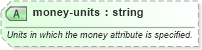 XSD Diagram of money-units in schema sportsml-specific-motor-racing_xsd (SportsML)