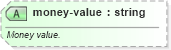 XSD Diagram of money-value in schema sportsml-specific-golf_xsd (SportsML)