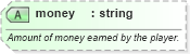 XSD Diagram of money in schema sportsml-specific-golf_xsd (SportsML)