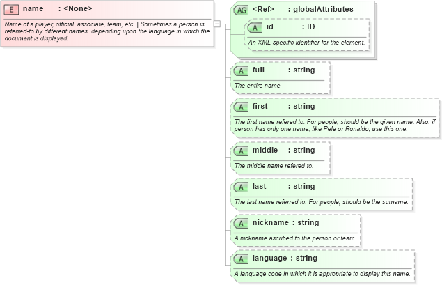 XSD Diagram of name in schema sportsml-core_xsd (SportsML)