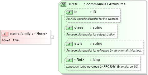 XSD Diagram of name.family in schema nitf-3-3_xsd (SportsML)