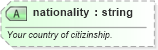 XSD Diagram of nationality in schema sportsml-core_xsd (SportsML)