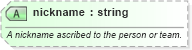 XSD Diagram of nickname in schema sportsml-core_xsd (SportsML)