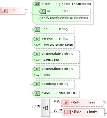 XSD Diagram of nitf in schema nitf-3-3_xsd (SportsML)