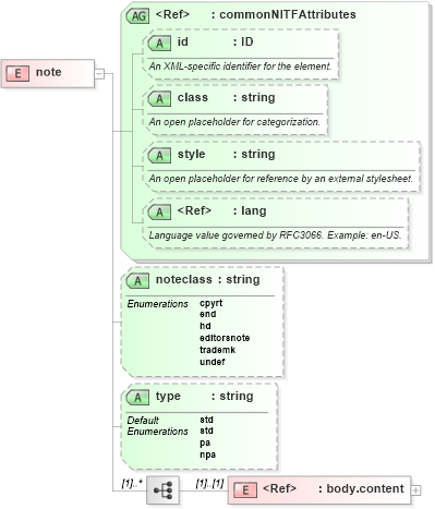 XSD Diagram of note in schema nitf-3-3_xsd (SportsML)