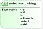 XSD Diagram of noteclass in schema nitf-3-3_xsd (SportsML)