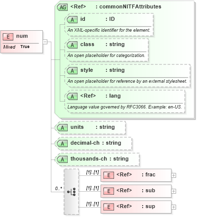 XSD Diagram of num in schema nitf-3-3_xsd (SportsML)