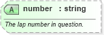 XSD Diagram of number in schema sportsml-specific-motor-racing_xsd (SportsML)
