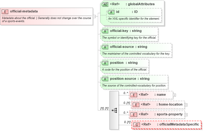 XSD Diagram of official-metadata in schema sportsml-core_xsd (SportsML)
